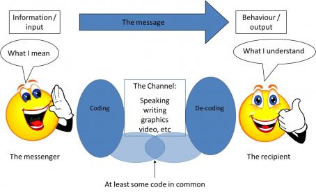 :	communication_process.jpg
: 618
:	20.2 